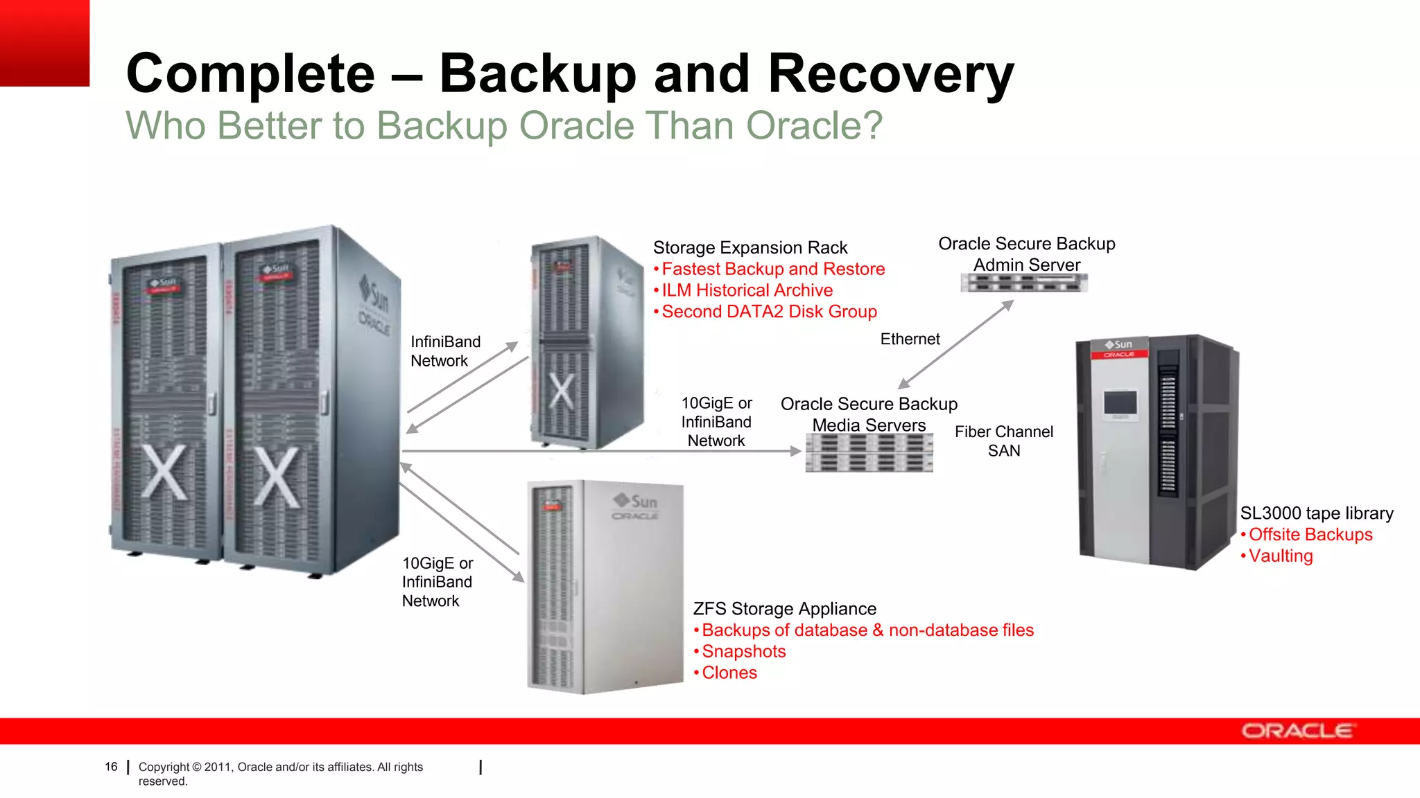 16 Copyright © 2011, Oracle and/or its affiliates. All rights
reserved.
Complete – Backup and Recovery
Who Better to Backup Oracle Than Oracle?
Fiber Channel
SAN
10GigE or
InfiniBand
Network
Oracle Secure Backup
Media Servers
Oracle Secure Backup
Admin Server
SL3000 tape library
•Offsite Backups
•Vaulting
ZFS Storage Appliance
•Backups of database & non-database files
•Snapshots
•Clones
InfiniBand
Network
Storage Expansion Rack
•Fastest Backup and Restore
•ILM Historical Archive
•Second DATA2 Disk Group
10GigE or
InfiniBand
Network
Ethernet
 