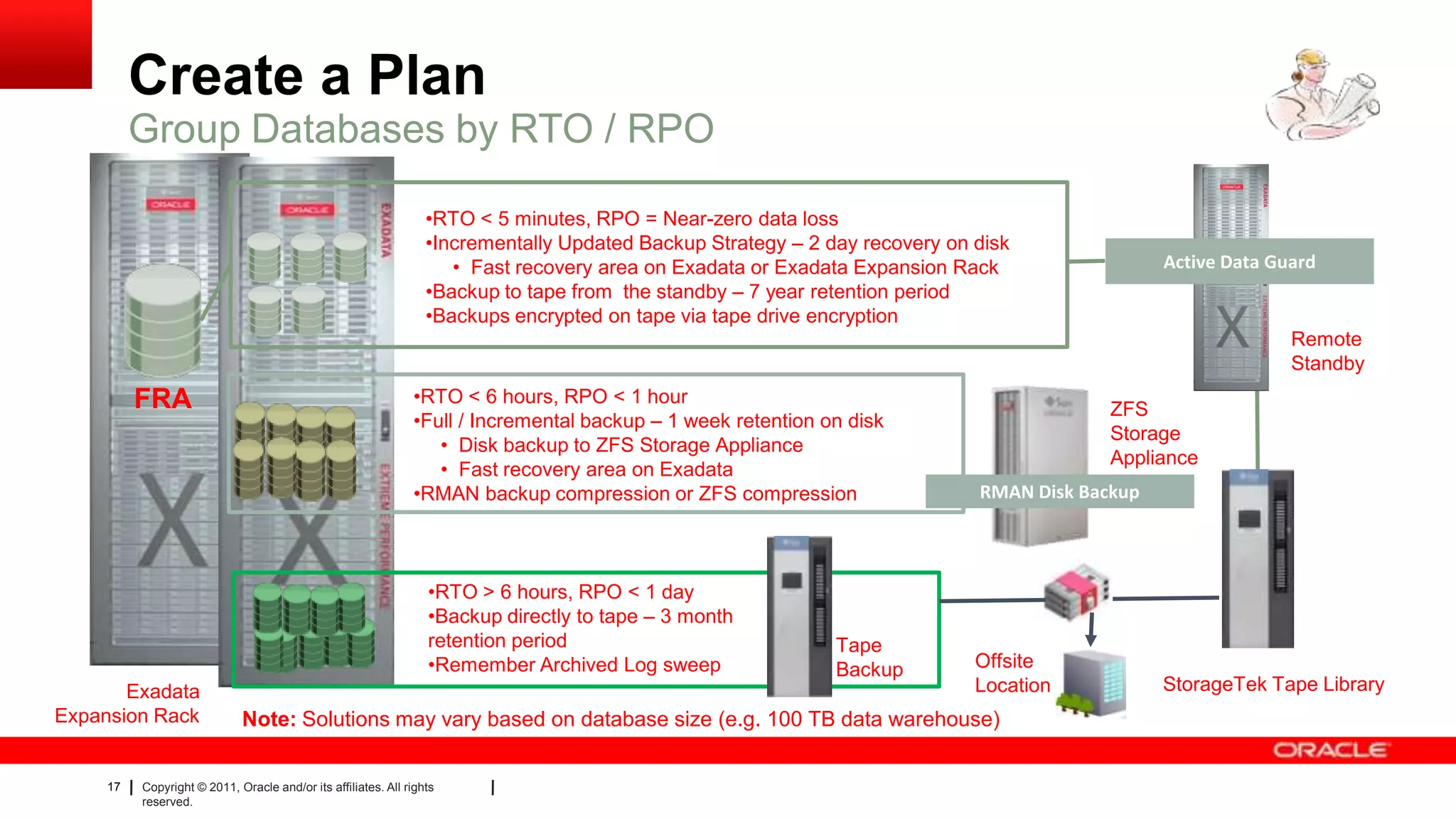 17 Copyright © 2011, Oracle and/or its affiliates. All rights
reserved.
Create a Plan
Group Databases by RTO / RPO
Exadata
Expansion Rack
•RTO < 6 hours, RPO < 1 hour
•Full / Incremental backup – 1 week retention on disk
• Disk backup to ZFS Storage Appliance
• Fast recovery area on Exadata
•RMAN backup compression or ZFS compression RMAN Disk Backup
ZFS
Storage
Appliance
FRA
•RTO < 5 minutes, RPO = Near-zero data loss
•Incrementally Updated Backup Strategy – 2 day recovery on disk
• Fast recovery area on Exadata or Exadata Expansion Rack
•Backup to tape from the standby – 7 year retention period
•Backups encrypted on tape via tape drive encryption
Active Data Guard
StorageTek Tape Library
Remote
Standby
•RTO > 6 hours, RPO < 1 day
•Backup directly to tape – 3 month
retention period
•Remember Archived Log sweep
Tape
Backup Offsite
Location
Note: Solutions may vary based on database size (e.g. 100 TB data warehouse)
 