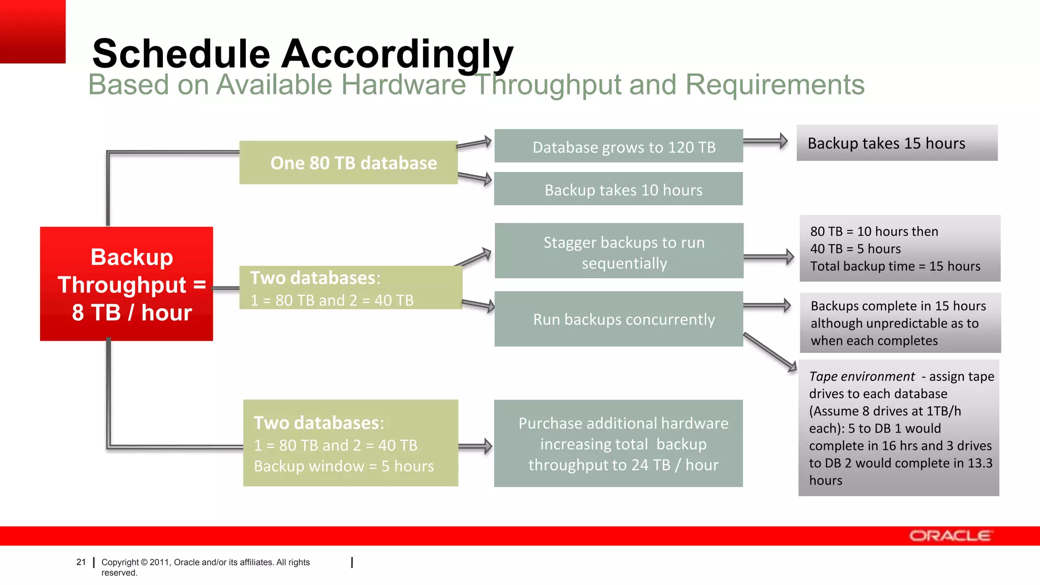 21 Copyright © 2011, Oracle and/or its affiliates. All rights
reserved.
Backup
Throughput =
8 TB / hour
Backup
Throughput = 8 TB
/ hour
Schedule Accordingly
Based on Available Hardware Throughput and Requirements
One 80 TB database
Backup takes 15 hoursDatabase grows to 120 TB
Backup takes 10 hours
80 TB = 10 hours then
40 TB = 5 hours
Total backup time = 15 hours
Two databases:
1 = 80 TB and 2 = 40 TB
Stagger backups to run
sequentially
Run backups concurrently
Backups complete in 15 hours
although unpredictable as to
when each completes
Tape environment - assign tape
drives to each database
(Assume 8 drives at 1TB/h
each): 5 to DB 1 would
complete in 16 hrs and 3 drives
to DB 2 would complete in 13.3
hours
Two databases:
1 = 80 TB and 2 = 40 TB
Backup window = 5 hours
Purchase additional hardware
increasing total backup
throughput to 24 TB / hour
 