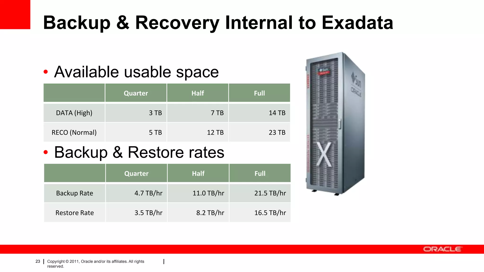 23 Copyright © 2011, Oracle and/or its affiliates. All rights
reserved.
Backup & Recovery Internal to Exadata
• Available usable space
– A
– A
– A
• Backup & Restore rates
Quarter Half Full
DATA (High) 3 TB 7 TB 14 TB
RECO (Normal) 5 TB 12 TB 23 TB
Quarter Half Full
Backup Rate 4.7 TB/hr 11.0 TB/hr 21.5 TB/hr
Restore Rate 3.5 TB/hr 8.2 TB/hr 16.5 TB/hr
 