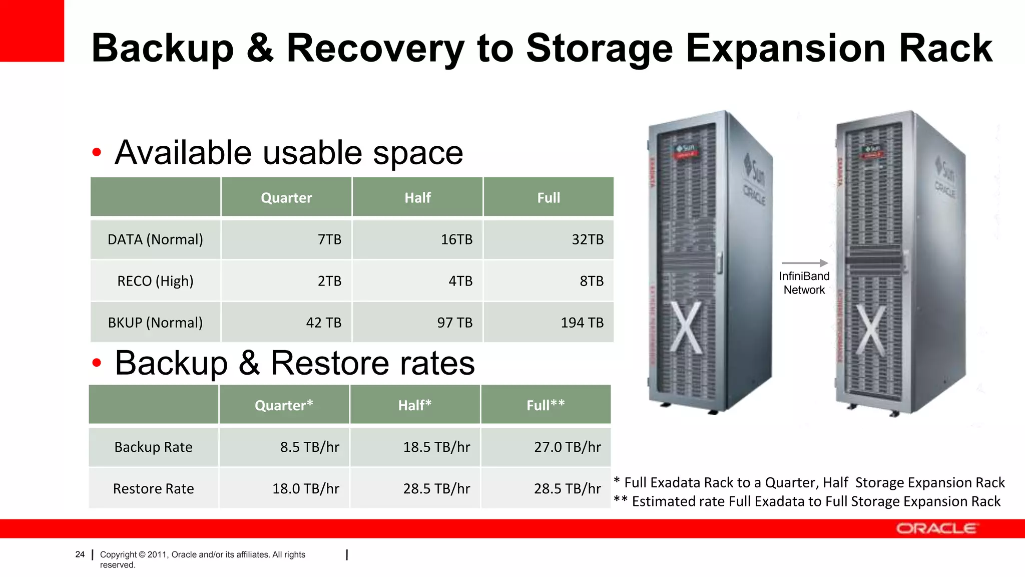24 Copyright © 2011, Oracle and/or its affiliates. All rights
reserved.
Backup & Recovery to Storage Expansion Rack
• Available usable space
– a
– a
– a
– a
• Backup & Restore rates
Quarter Half Full
DATA (Normal) 7TB 16TB 32TB
RECO (High) 2TB 4TB 8TB
BKUP (Normal) 42 TB 97 TB 194 TB
InfiniBand
Network
Quarter* Half* Full**
Backup Rate 8.5 TB/hr 18.5 TB/hr 27.0 TB/hr
Restore Rate 18.0 TB/hr 28.5 TB/hr 28.5 TB/hr * Full Exadata Rack to a Quarter, Half Storage Expansion Rack
** Estimated rate Full Exadata to Full Storage Expansion Rack
 
