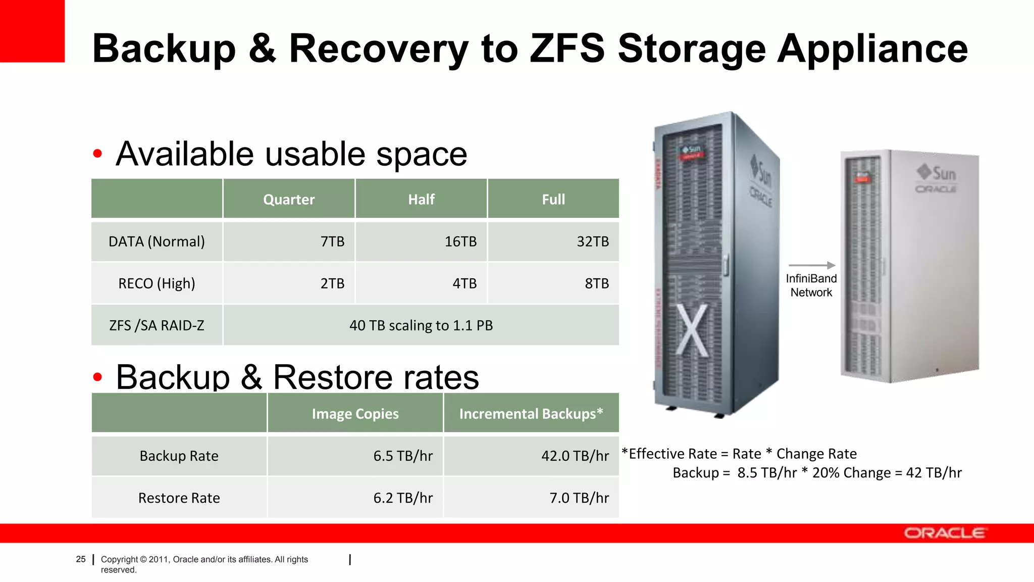 25 Copyright © 2011, Oracle and/or its affiliates. All rights
reserved.
Backup & Recovery to ZFS Storage Appliance
• Available usable space
• a
– a
– a
– a
• Backup & Restore rates
Quarter Half Full
DATA (Normal) 7TB 16TB 32TB
RECO (High) 2TB 4TB 8TB
ZFS /SA RAID-Z 40 TB scaling to 1.1 PB
InfiniBand
Network
Image Copies Incremental Backups*
Backup Rate 6.5 TB/hr 42.0 TB/hr
Restore Rate 6.2 TB/hr 7.0 TB/hr
*Effective Rate = Rate * Change Rate
Backup = 8.5 TB/hr * 20% Change = 42 TB/hr
 