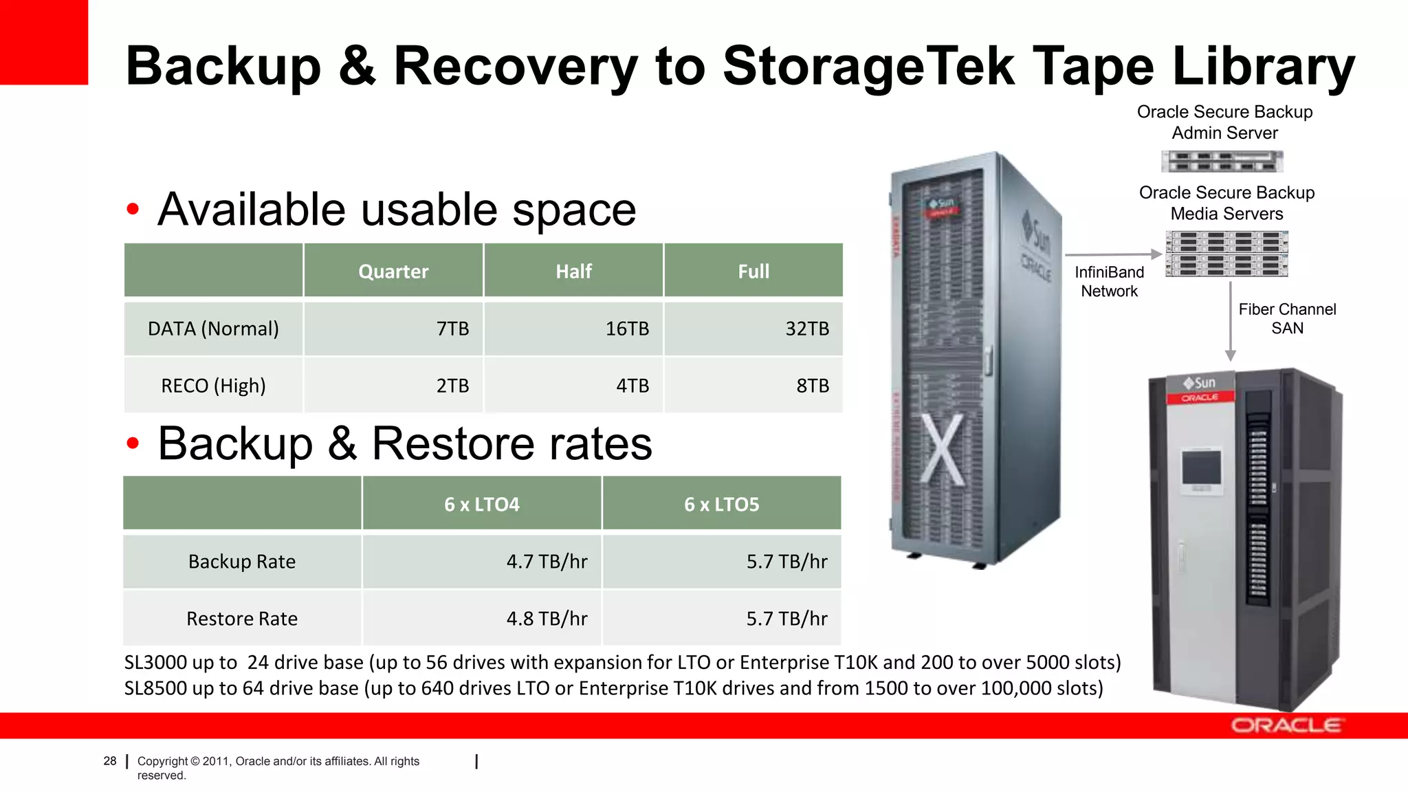 28 Copyright © 2011, Oracle and/or its affiliates. All rights
reserved.
Backup & Recovery to StorageTek Tape Library
• Available usable space
– a
– a
– a
• Backup & Restore rates
Oracle Secure Backup
Media Servers
InfiniBand
Network
Fiber Channel
SAN
Oracle Secure Backup
Admin Server
Quarter Half Full
DATA (Normal) 7TB 16TB 32TB
RECO (High) 2TB 4TB 8TB
6 x LTO4 6 x LTO5
Backup Rate 4.7 TB/hr 5.7 TB/hr
Restore Rate 4.8 TB/hr 5.7 TB/hr
SL3000 up to 24 drive base (up to 56 drives with expansion for LTO or Enterprise T10K and 200 to over 5000 slots)
SL8500 up to 64 drive base (up to 640 drives LTO or Enterprise T10K drives and from 1500 to over 100,000 slots)
 