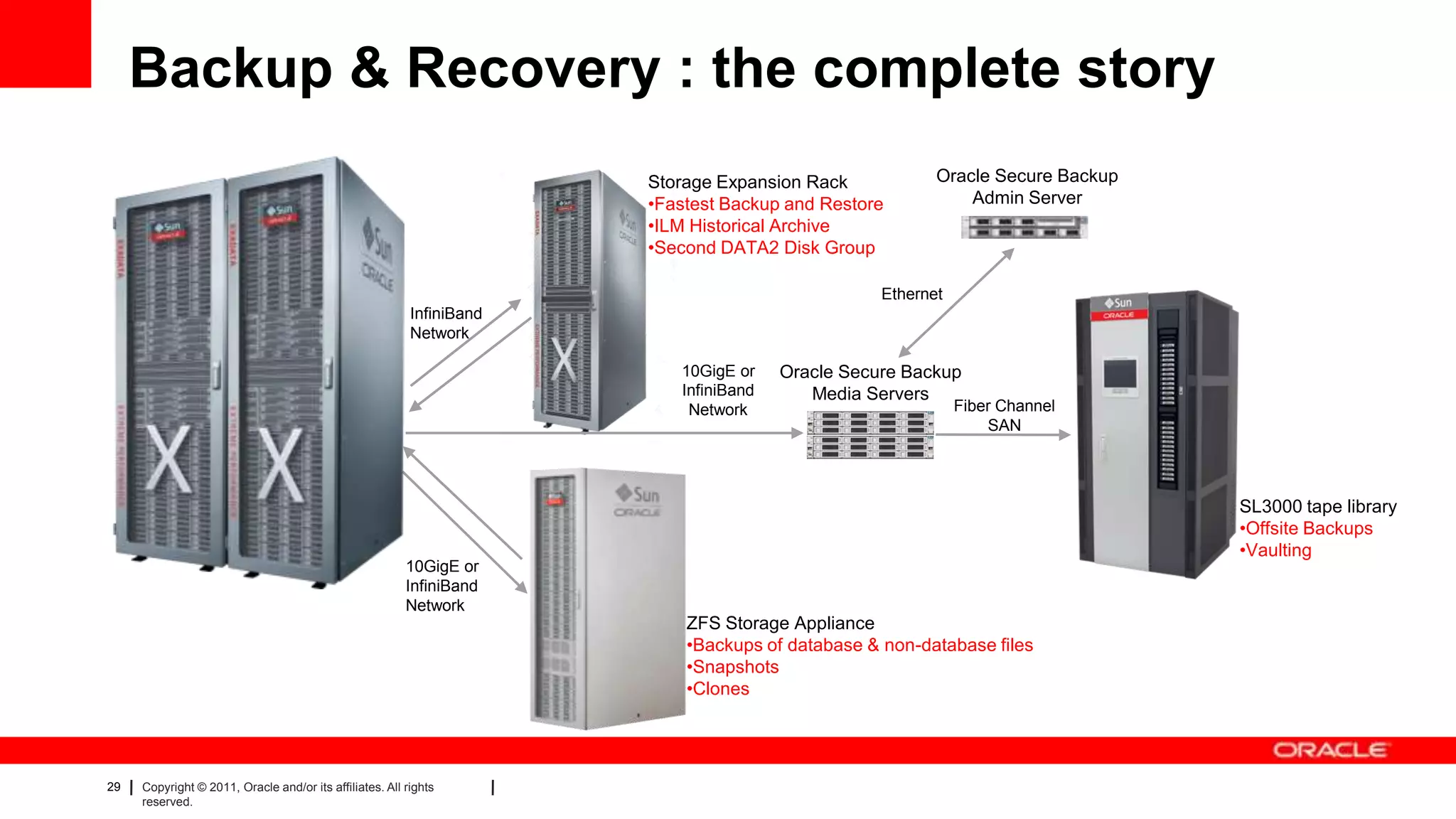 29 Copyright © 2011, Oracle and/or its affiliates. All rights
reserved.
Backup & Recovery : the complete story
Fiber Channel
SAN
10GigE or
InfiniBand
Network
Oracle Secure Backup
Media Servers
Oracle Secure Backup
Admin Server
SL3000 tape library
•Offsite Backups
•Vaulting
ZFS Storage Appliance
•Backups of database & non-database files
•Snapshots
•Clones
InfiniBand
Network
Storage Expansion Rack
•Fastest Backup and Restore
•ILM Historical Archive
•Second DATA2 Disk Group
10GigE or
InfiniBand
Network
Ethernet
 