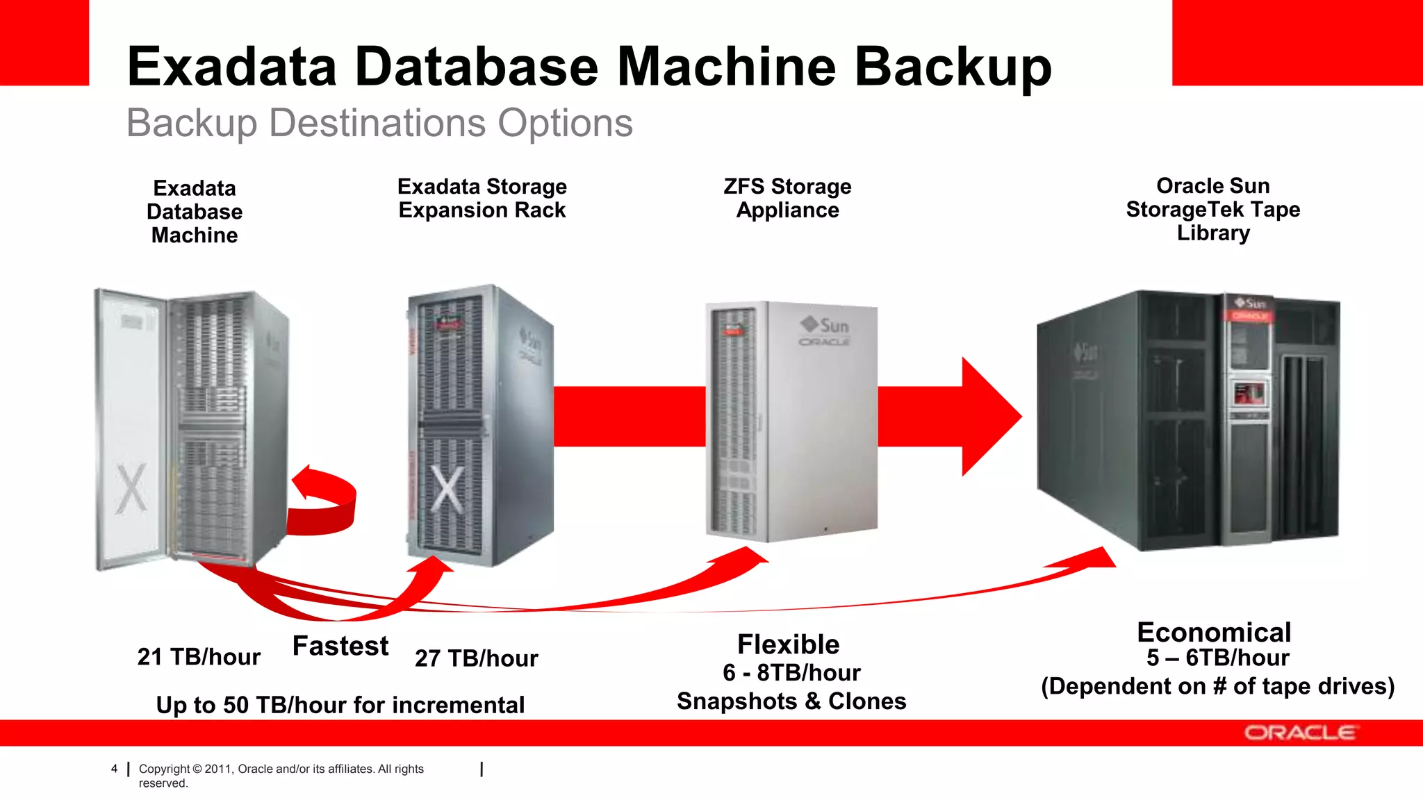 4 Copyright © 2011, Oracle and/or its affiliates. All rights
reserved.
Exadata Database Machine Backup
Backup Destinations Options
Exadata
Database
Machine
Exadata Storage
Expansion Rack
Oracle Sun
StorageTek Tape
Library
ZFS Storage
Appliance
Fastest
Up to 50 TB/hour for incremental
Flexible Economical
21 TB/hour 27 TB/hour
6 - 8TB/hour
Snapshots & Clones
5 – 6TB/hour
(Dependent on # of tape drives)
 