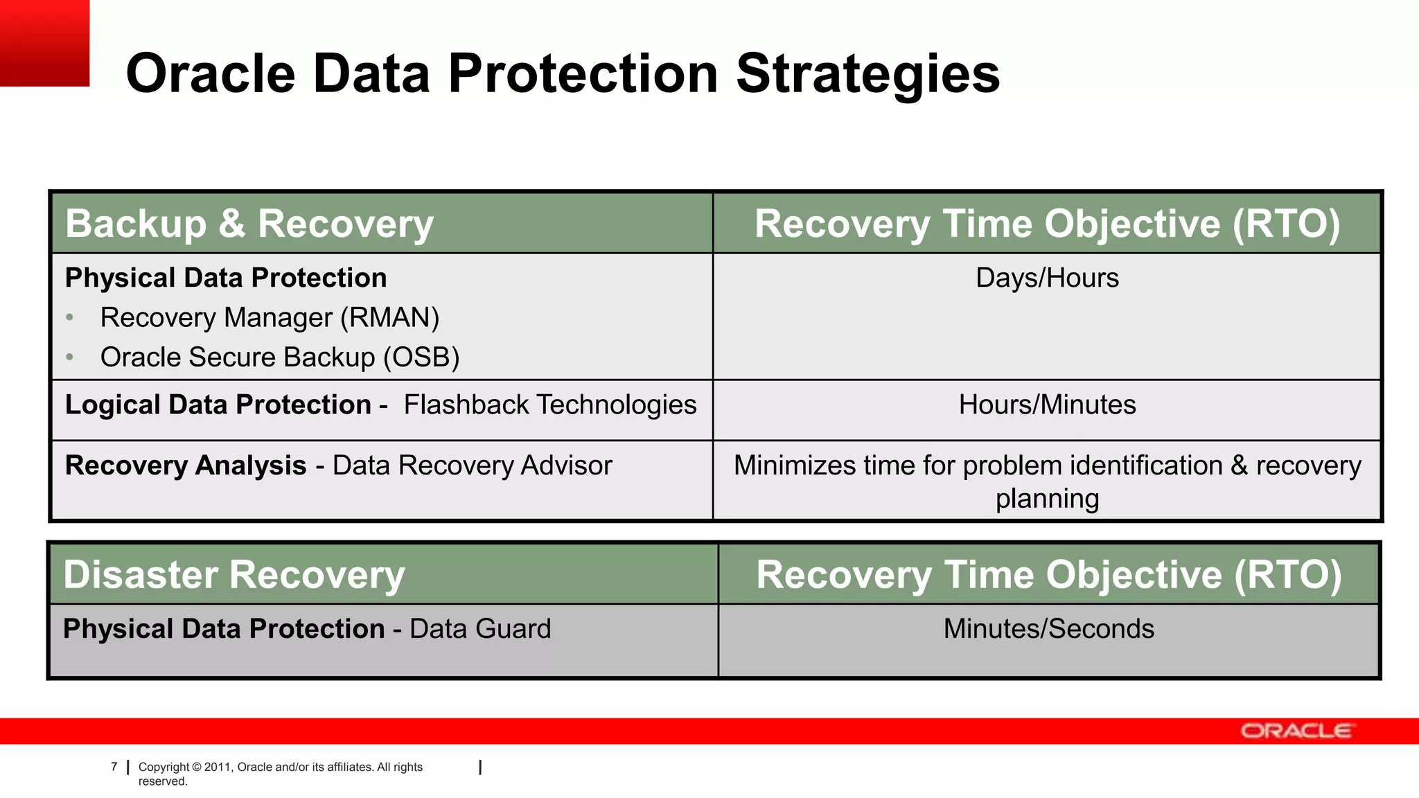 7 Copyright © 2011, Oracle and/or its affiliates. All rights
reserved.
Oracle Data Protection Strategies
Backup & Recovery Recovery Time Objective (RTO)
Physical Data Protection
• Recovery Manager (RMAN)
• Oracle Secure Backup (OSB)
Days/Hours
Logical Data Protection - Flashback Technologies Hours/Minutes
Recovery Analysis - Data Recovery Advisor Minimizes time for problem identification & recovery
planning
Disaster Recovery Recovery Time Objective (RTO)
Physical Data Protection - Data Guard Minutes/Seconds
 