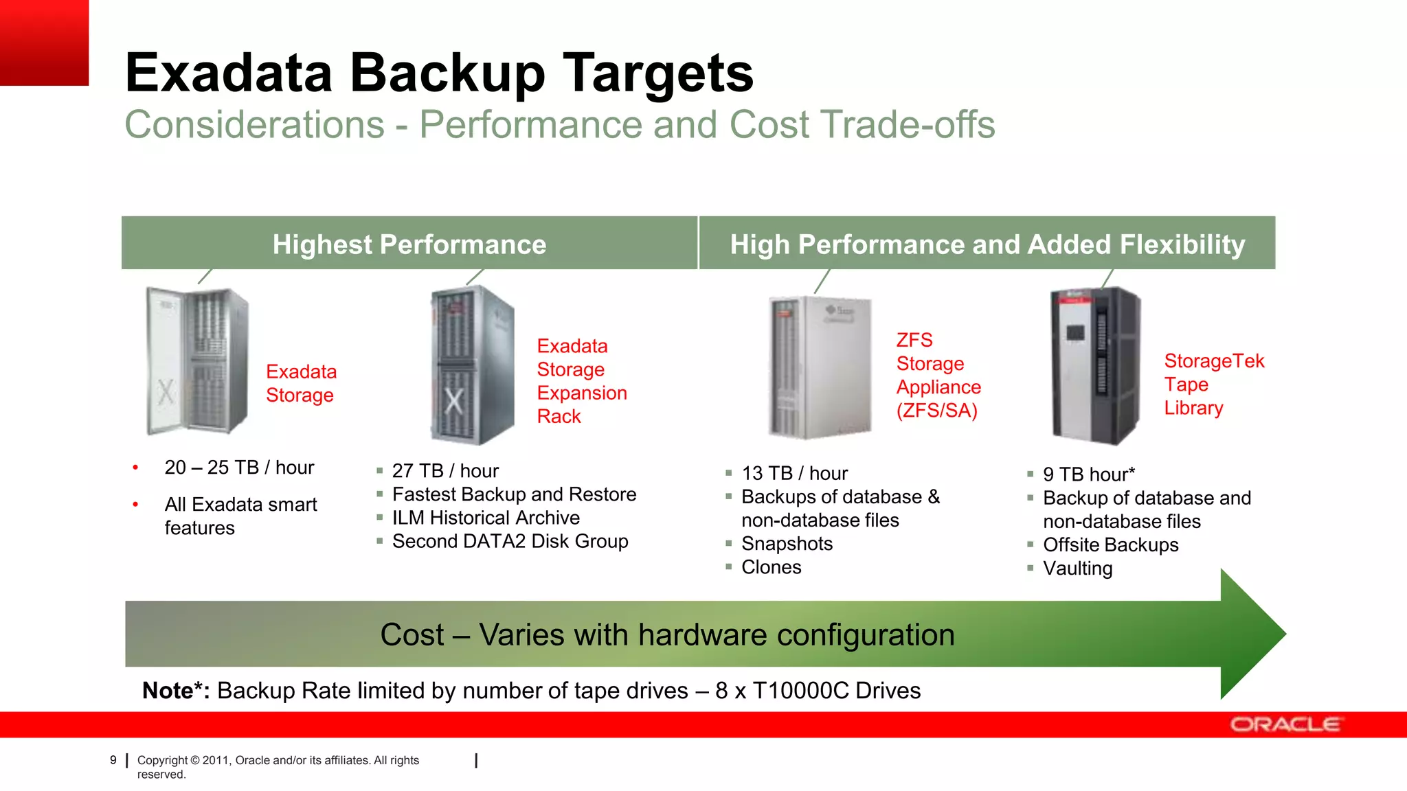 9 Copyright © 2011, Oracle and/or its affiliates. All rights
reserved.
Exadata Backup Targets
• 20 – 25 TB / hour
• All Exadata smart
features
Considerations - Performance and Cost Trade-offs
Highest Performance High Performance and Added Flexibility
Cost – Varies with hardware configuration
Exadata
Storage
Exadata
Storage
Expansion
Rack
ZFS
Storage
Appliance
(ZFS/SA)
StorageTek
Tape
Library
 27 TB / hour
 Fastest Backup and Restore
 ILM Historical Archive
 Second DATA2 Disk Group
 13 TB / hour
 Backups of database &
non-database files
 Snapshots
 Clones
 9 TB hour*
 Backup of database and
non-database files
 Offsite Backups
 Vaulting
Note*: Backup Rate limited by number of tape drives – 8 x T10000C Drives
 