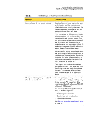 Table 1-1 How to analyze backup requirements (continued)
ConsiderationsDecisions
Calculate how much data you need to back
up. Include the total disk space on each
individual computer, including the space that
the databases use. Remember to add the
space on mirrored disks only once.
If you plan to back up databases, identify the
database engines, their version numbers, and
the method to back them up. Backup Exec
can back up several database engines and
raw file systems, and databases can be
backed up while they are online or offline. To
back up any database while it is online, you
need a Backup Exec database agent.
With a snapshot backup of databases using
raw partitions, you back up as much data as
the total size of the raw partition. Remember
to add the size of the database backups to
the final calculations when calculating how
much data must be backed up.
If you plan to back up application servers
such as Exchange or Lotus Notes you must
identify their types and application release
numbers. You may need a Backup Exec
agent to properly back up an application
server.
How much data do you have to back up?
To properly size your backup environment,
you must decide on the type and frequency
of your backups. Will you perform daily
incremental and weekly full backups? Monthly
or bi-weekly full backups?
The frequency of the backups has a direct
effect on the following items:
■ Disk or tape requirements
■ Data transfer rate considerations
■ Restore opportunities
See “Factors to consider about disk or tape”
on page 14.
What types of backups do you need and how
often do you need them?
11Analyzing the backup environment
How to analyze your backup requirements
 