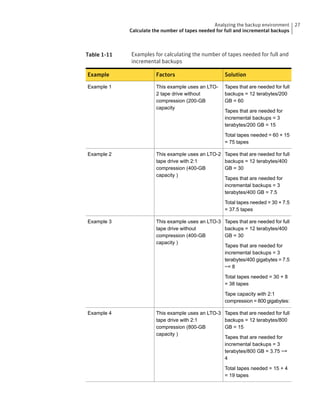 Table 1-11 Examples for calculating the number of tapes needed for full and
incremental backups
SolutionFactorsExample
Tapes that are needed for full
backups = 12 terabytes/200
GB = 60
Tapes that are needed for
incremental backups = 3
terabytes/200 GB = 15
Total tapes needed = 60 + 15
= 75 tapes
This example uses an LTO-
2 tape drive without
compression (200-GB
capacity
Example 1
Tapes that are needed for full
backups = 12 terabytes/400
GB = 30
Tapes that are needed for
incremental backups = 3
terabytes/400 GB = 7.5
Total tapes needed = 30 + 7.5
= 37.5 tapes
This example uses an LTO-2
tape drive with 2:1
compression (400-GB
capacity )
Example 2
Tapes that are needed for full
backups = 12 terabytes/400
GB = 30
Tapes that are needed for
incremental backups = 3
terabytes/400 gigabytes = 7.5
~= 8
Total tapes needed = 30 + 8
= 38 tapes
Tape capacity with 2:1
compression = 800 gigabytes:
This example uses an LTO-3
tape drive without
compression (400-GB
capacity )
Example 3
Tapes that are needed for full
backups = 12 terabytes/800
GB = 15
Tapes that are needed for
incremental backups = 3
terabytes/800 GB = 3.75 ~=
4
Total tapes needed = 15 + 4
= 19 tapes
This example uses an LTO-3
tape drive with 2:1
compression (800-GB
capacity )
Example 4
27Analyzing the backup environment
Calculate the number of tapes needed for full and incremental backups
 