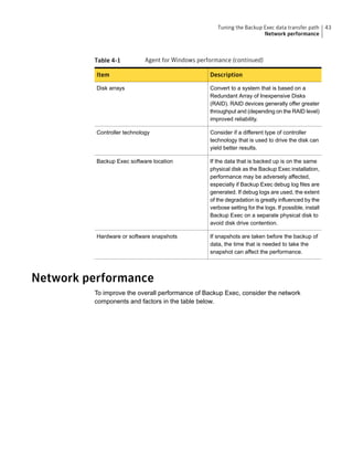 Table 4-1 Agent for Windows performance (continued)
DescriptionItem
Convert to a system that is based on a
Redundant Array of Inexpensive Disks
(RAID). RAID devices generally offer greater
throughput and (depending on the RAID level)
improved reliability.
Disk arrays
Consider if a different type of controller
technology that is used to drive the disk can
yield better results.
Controller technology
If the data that is backed up is on the same
physical disk as the Backup Exec installation,
performance may be adversely affected,
especially if Backup Exec debug log files are
generated. If debug logs are used, the extent
of the degradation is greatly influenced by the
verbose setting for the logs. If possible, install
Backup Exec on a separate physical disk to
avoid disk drive contention.
Backup Exec software location
If snapshots are taken before the backup of
data, the time that is needed to take the
snapshot can affect the performance.
Hardware or software snapshots
Network performance
To improve the overall performance of Backup Exec, consider the network
components and factors in the table below.
43Tuning the Backup Exec data transfer path
Network performance
 