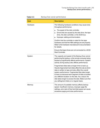 Table 4-3 Backup Exec server performance
DescriptionItem
The following hardware conditions may cause slow
throughput performance:
■ The speed of the disk controller.
■ Errors that are caused by the disk drive, the tape
drive, the disk controller, or the SCSI bus.
■ Improper cabling and termination.
Confirm that the controller is rated for the tape
hardware and that the HBA settings are set properly.
Refer to the hardware manufacturer's documentation
for details.
Ensure that tape drives are not connected to a SCSI
Raid Controller.
Hardware
The capacity and speed of the Backup Exec server
performing the backup, or the remote computer being
backed up significantly affects performance. System
activity during backup also affects performance.
Fragmented disks take a longer time to back up.
Heavily fragmented hard disks affect the rate at which
data is written to tape and also affect the overall
system performance. Fragmented files take longer
to back up because each segment of data is located
at a different location on the disk. As a result, the
disk takes longer to access the data. Make sure that
you defragment disks on a regular basis.
System
The amount of available memory affects backup
speed. Insufficient memory, improper page file
settings, and a lack of free hard disk space can cause
excessive paging and slow performance.
Memory
46Tuning the Backup Exec data transfer path
Backup Exec server performance
 