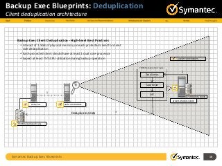 Symantec Backup Exec Blueprints 10
Backup Exec Blueprints: Deduplication
Client deduplication architecture
SYSTEM/DATA DRIVE
PDDE/Deduplication Engine
Backup Exec
REMOTE WINDOWS SERVER
AGENT FOR WINDOWS
PDDE/Deduplication Engine
Data Server
Tape Server
OST
AGENT FOR WINDOWS
Deduplicated data
1
2
3
Backup Exec Client Deduplication - High-level Best Practices
At least of 1.5GB of physical memory on each protected client for client
side deduplication
Each protected client should have at least 1 dual core processor
Expect at least 75% CPU utilization during backup operation
 