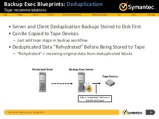 Symantec Backup Exec Blueprints 13
Backup Exec Blueprints: Deduplication
Tape recommendations
• Server and Client Deduplication Backups Stored to Disk First
• Can Be Copied to Tape Devices
– Just add tape stage in backup workflow
• Deduplicated Data “Rehydrated” Before Being Stored to Tape
– “Rehydrated” = restoring original data from deduplicated blocks
Backup Exec ServerProtected Client
Tape Device
Data is “rehydrated” before it is
transferred to tape
 