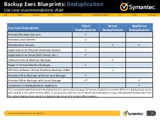 Symantec Backup Exec Blueprints 15
Backup Exec Blueprints: Deduplication
Use case recommendations chart
Use Case Description
Client
Deduplication
Server
Deduplication
Appliance
Deduplication
Remote Windows Servers 
Remote Linux Servers 
Remote Mac Servers  
Applications on Physical Windows Servers 
Applications on Linux (SAP, Oracle, etc.) 
VMware Virtual Machine Backups 
Hyper-V Virtual Machine Backups 
Off-Host VMware Virtual Machine Backups (SAN) 
Remote Office Backups without Local Storage 
Remote Office Backups with Local Storage * 
Investment in Deduplication Appliance 
*It is recommended that Client Deduplication be used to store backups of servers located in a remote office to a Backup Exec server
also located in the same remote office, in conjunction with the use of Optimized Duplication to copy deduplicated backup data from
the remote Backup Exec server to a Backup Exec server at a central office location.
 