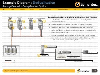 Example Diagram: Deduplication
Backup Exec with Deduplication Option
Symantec Backup Exec Blueprints 17
Deduplication Appliance
Disk Based Storage
Deduplication Engine
Tape Library
FILE SERVER
VIRTIUAL
SERVER
APPLICATION
SERVER DATABASE SERVER
SAN DISK STORAGE
LAN
SAN
Backup Exec
Backup Exec Deduplication Option - High-level Best Practices
 A Backup Exec server with a minimum of 4 cores (Symantec
recommends 8 cores)
 For 64 TB of stored deduplicated data, 8 cores are required
 Minimum of 8 GB of available memory on Backup Exec server
 At least of 1.5 GB of physical memory on each protected client for
client side deduplication
 Each protected client should have at least 1 dual core processor
 Run Backup Exec deduplication assessment tool to analyze the
available data and expected deduplication ratio
DISK TO DISK TO TAPE
 