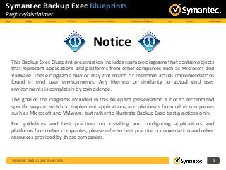 Symantec Backup Exec Blueprints 2
Notice
This Backup Exec Blueprint presentation includes example diagrams that contain objects
that represent applications and platforms from other companies such as Microsoft and
VMware. These diagrams may or may not match or resemble actual implementations
found in end user environments. Any likeness or similarity to actual end user
environments is completely by coincidence.
The goal of the diagrams included in this blueprint presentation is not to recommend
specific ways in which to implement applications and platforms from other companies
such as Microsoft and VMware, but rather to illustrate Backup Exec best practices only.
For guidelines and best practices on installing and configuring applications and
platforms from other companies, please refer to best practice documentation and other
resources provided by those companies.
Symantec Backup Exec Blueprints
Preface/disclaimer
 
