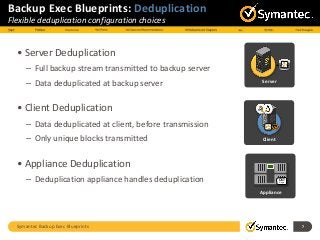 Symantec Backup Exec Blueprints 7
Backup Exec Blueprints: Deduplication
Flexible deduplication configuration choices
• Server Deduplication
– Full backup stream transmitted to backup server
– Data deduplicated at backup server
• Client Deduplication
– Data deduplicated at client, before transmission
– Only unique blocks transmitted
• Appliance Deduplication
– Deduplication appliance handles deduplication
Client
Server
Appliance
OST
Plug-in
 