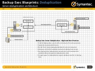 Symantec Backup Exec Blueprints 8
Backup Exec Blueprints: Deduplication
Server deduplication architecture
SYSTEM/DATA DRIVE
PDDE/Deduplication Engine
Backup Exec
PDDE/Deduplication Engine
Data Server
AGENT FOR WINDOWS
Deduplicated data
PDDE/Deduplication Engine
Tape Server
OST
Non Deduplicated Data
Non Deduplicated Data
Backup Exec Server Deduplication - High-level Best Practices
A 64-bit Backup Exec server with a minimum of 4 cores processor.
Symantec recommends 8 cores.
•For 64 TB of stored deduplicated data, 8 cores are required.
Minimum of 8 GB of available memory on Backup Exec server
Run Backup Exec deduplication assessment tool to analyze the
available data and expected deduplication ratio
Enough space for deduplication engine database and for its backup
copy
 