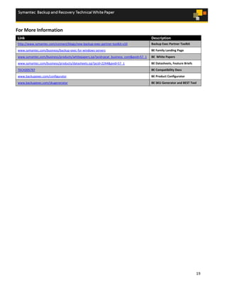 19
For More Information
Link Description
http://www.symantec.com/connect/blogs/new-backup-exec-partner-toolkit-v10 Backup Exec Partner Toolkit
www.symantec.com/business/backup-exec-for-windows-servers BE Family Landing Page
www.symantec.com/business/products/whitepapers.jsp?pcid=pcat_business_cont&pvid=57_1 BE White Papers
www.symantec.com/business/products/datasheets.jsp?pcid=2244&pvid=57_1 BE Datasheets, Feature Briefs
TECH205797 BE Compatibility Docs
www.backupexec.com/configurator BE Product Configurator
www.backupexec.com/skugenerator BE SKU Generator and BEST Tool
 