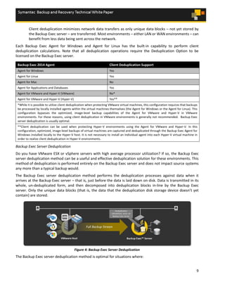 9
Client deduplication minimizes network data transfers as only unique data blocks – not yet stored by
the Backup Exec server – are transferred. Most environments – either LAN or WAN environments – can
benefit from less data being sent across the network.
Each Backup Exec Agent for Windows and Agent for Linux has the built-in capability to perform client
deduplication calculations. Note that all deduplication operations require the Deduplication Option to be
licensed on the Backup Exec server.
Backup Exec 2014 Agent Client Deduplication Support
Agent for Windows Yes
Agent for Linux Yes
Agent for Mac No
Agent for Applications and Databases Yes
Agent for VMware and Hyper-V (VMware) No*
Agent for VMware and Hyper-V (Hyper-V) Yes**
*While it is possible to utilize client deduplication when protecting VMware virtual machines, this configuration requires that backups
be processed by locally installed agents within the virtual machines themselves (the Agent for Windows or the Agent for Linux). This
configuration bypasses the optimized, image-level backup capabilities of the Agent for VMware and Hyper-V in VMware
environments. For these reasons, using client deduplication in VMware environments is generally not recommended. Backup Exec
server deduplication is usually optimal.
**Client deduplication can be used when protecting Hyper-V environments using the Agent for VMware and Hyper-V. In this
configuration, optimized, image-level backups of virtual machines are captured and deduplicated through the Backup Exec Agent for
Windows installed locally to the Hyper-V host. It is not necessary to install an individual agent into each Hyper-V virtual machine in
order to realize client deduplication in Hyper-V environments.
Backup Exec Server Deduplication
Do you have VMware ESX or vSphere servers with high average processor utilization? If so, the Backup Exec
server deduplication method can be a useful and effective deduplication solution for these environments. This
method of deduplication is performed entirely on the Backup Exec server and does not impact source systems
any more than a typical backup would.
The Backup Exec server deduplication method performs the deduplication processes against data when it
arrives at the Backup Exec server – that is, just before the data is laid down on disk. Data is transmitted in its
whole, un-deduplicated form, and then decomposed into deduplication blocks in-line by the Backup Exec
server. Only the unique data blocks (that is, the data that the deduplication disk storage device doesn’t yet
contain) are stored.
Figure 4: Backup Exec Server Deduplication
The Backup Exec server deduplication method is optimal for situations where:
 