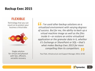 Backup Exec 2015
13
FLEXIBLE
Technology that you can
count on to protect your
business critical data
Single solution
for virtual and physical
with fast, efficient,
versatile recovery
I’ve used other backup solutions on a
virtualized environment with varying degrees
of success. But for me, the ability to back up a
virtual machine image as well as the files
inside it—or restore an entire virtualized
application or the granular data in it, whether
it’s Exchange or SharePoint or SQL—that’s
what makes Backup Exec 2015 far more
compelling than its competitors.
Paul Flatt, Infrastructure and Support Manager, Mitre 10 NZ
 