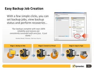 Easy Backup Job Creation
With a few simple clicks, you can
set backup jobs, view backup
status and perform recoveries…
21
Stage 1: Backup to Disk Stage 2: Convert to Virtual Stage 3: Copy to Tape
“Our backups complete with near 100%
reliability and restores are
consistently successful with zero fuss. It just
works.”
Brandon Mosak, IT Director, Task Force Tips Inc.
 