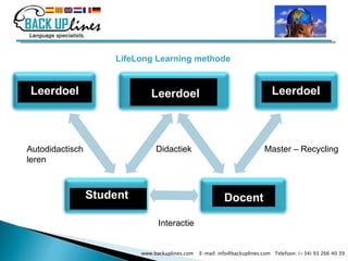 www.backuplines.com  E-mail: info@backuplines.com  Telefoon: (+34) 93 266 40 39 Interactie Autodidactisch  leren Didactiek Master – Recycling LifeLong Learning methode Leerdoel Leerdoel Student Docent Leerdoel 