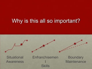 Why is this all so important?




Situational   Enfranchisemen    Boundary
Awareness            t         Maintenance
                   Skills
 