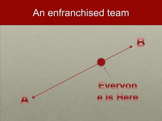 An enfranchised team
 