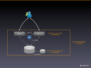 Nginx L/B
                                                 Web Server : 4 core, 16GB
WEB_01                       WEB_02
                                                     <= Local Cloud

          NAS

                     Cron Backup
                                                                                Buying Own Server
                                                                                   on local area

         MASTER
           DB
                                        SLAVE
                                                DB Server : 4 core, 16GB, SAS
                                                      <= Local Cloud
                          Cron Backup
 