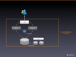 L4




WEB_01                    WEB_02

          NAS
                                                          Buying Own Server
                  Cron Backup                                on local area




         MASTER                              L4
           DB
                                     SLAVE        SLAVE




                       Cron Backup
 