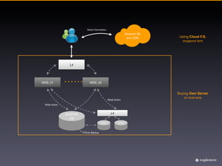 Direct Connection
                                                               Amazon S3
                                                                w/o CDN     Using Cloud F.S.
                                                                             singapore farm




                  L4




WEB_01                      WEB_02


                                                                           Buying Own Server
                                                                              on local area
                                               Read Action

 Write Action



                MASTER                           L4
                  DB
                                       SLAVE           SLAVE




                         Cron Backup
 