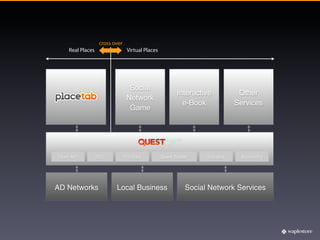 cross over
    Real Places                  Virtual Places




                                  Social
                                                         Interactive             Other
                                 Network
                                                           e-Book               Services
                                  Game




Open API          SSO           POI Data          Quest Builder    Statistics    Accounting




AD Networks               Local Business                     Social Network Services
 