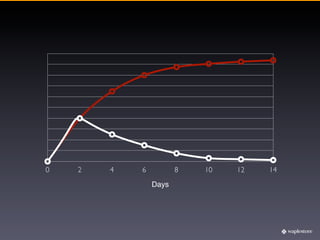 0   2   4   6          8   10   12   14
                Days
 