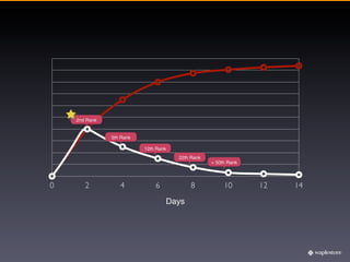 2nd Rank


               5th Rank

                          12th Rank
                                      22th Rank
                                                  > 50th Rank



0      2          4           6           8            10       12   14
                                  Days
 