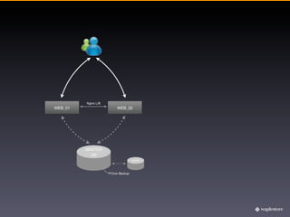 Nginx L/B
WEB_01                  WEB_02




         MASTER
           DB
                                   SLAVE




                     Cron Backup
 