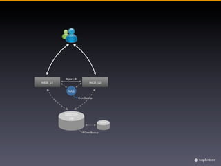 Nginx L/B
WEB_01                       WEB_02

          NAS

                     Cron Backup




         MASTER
           DB
                                        SLAVE




                          Cron Backup
 