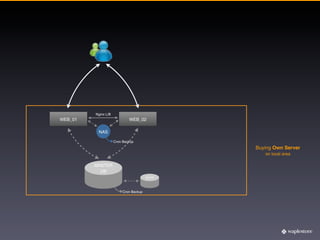 Nginx L/B
WEB_01                       WEB_02

          NAS

                     Cron Backup
                                                Buying Own Server
                                                   on local area

         MASTER
           DB
                                        SLAVE




                          Cron Backup
 