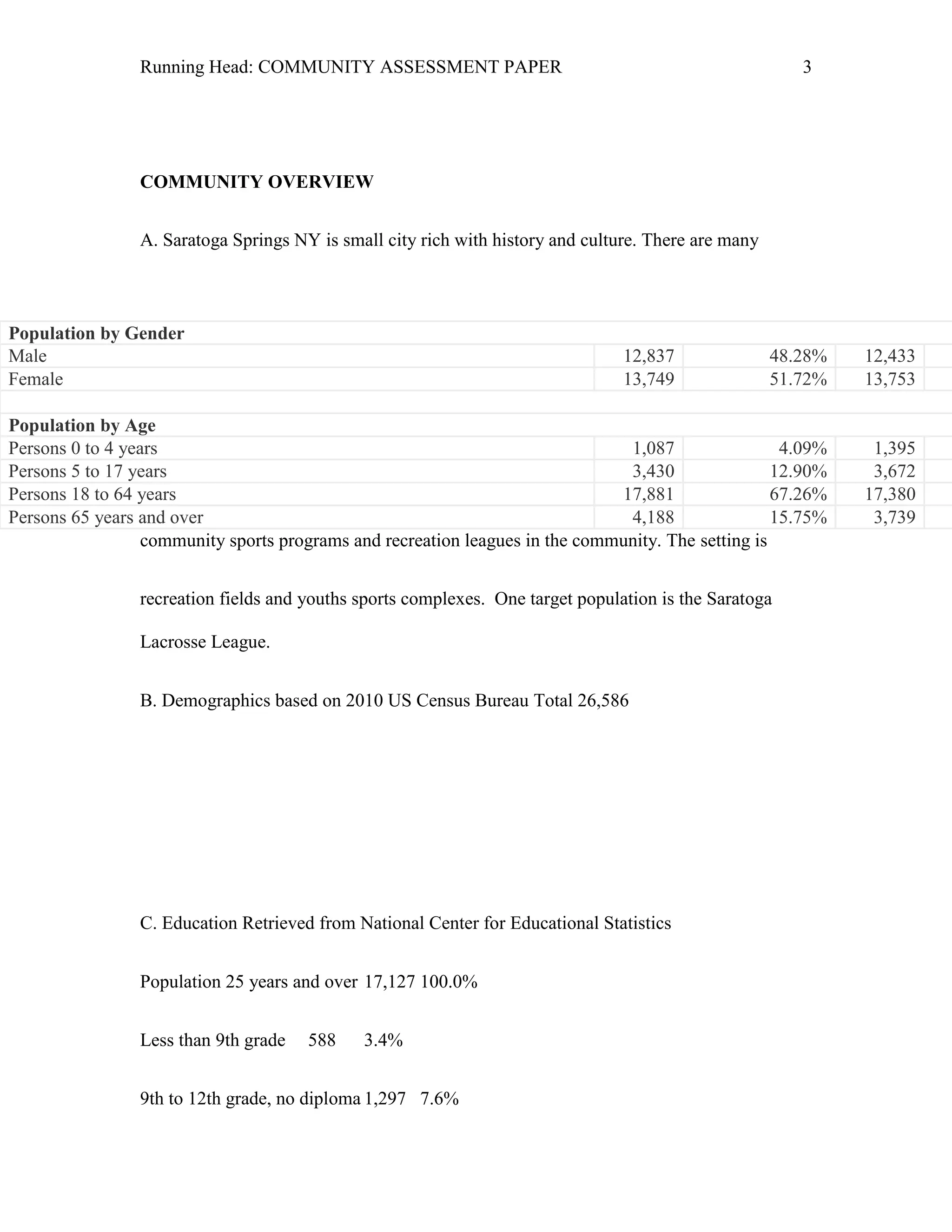 Running Head: COMMUNITY ASSESSMENT PAPER                                                3




                 COMMUNITY OVERVIEW


                 A. Saratoga Springs NY is small city rich with history and culture. There are many




Population by Gender
Male                                                                             12,837               48.28%   12,433
Female                                                                           13,749               51.72%   13,753

Population by Age
Persons 0 to 4 years                                                           1,087                 4.09%      1,395
Persons 5 to 17 years                                                          3,430                12.90%      3,672
Persons 18 to 64 years                                                        17,881                67.26%     17,380
Persons 65 years and over                                                      4,188                15.75%      3,739
                  community sports programs and recreation leagues in the community. The setting is


                 recreation fields and youths sports complexes. One target population is the Saratoga

                 Lacrosse League.


                 B. Demographics based on 2010 US Census Bureau Total 26,586




                 C. Education Retrieved from National Center for Educational Statistics


                 Population 25 years and over 17,127 100.0%


                 Less than 9th grade   588    3.4%


                 9th to 12th grade, no diploma 1,297 7.6%
 
