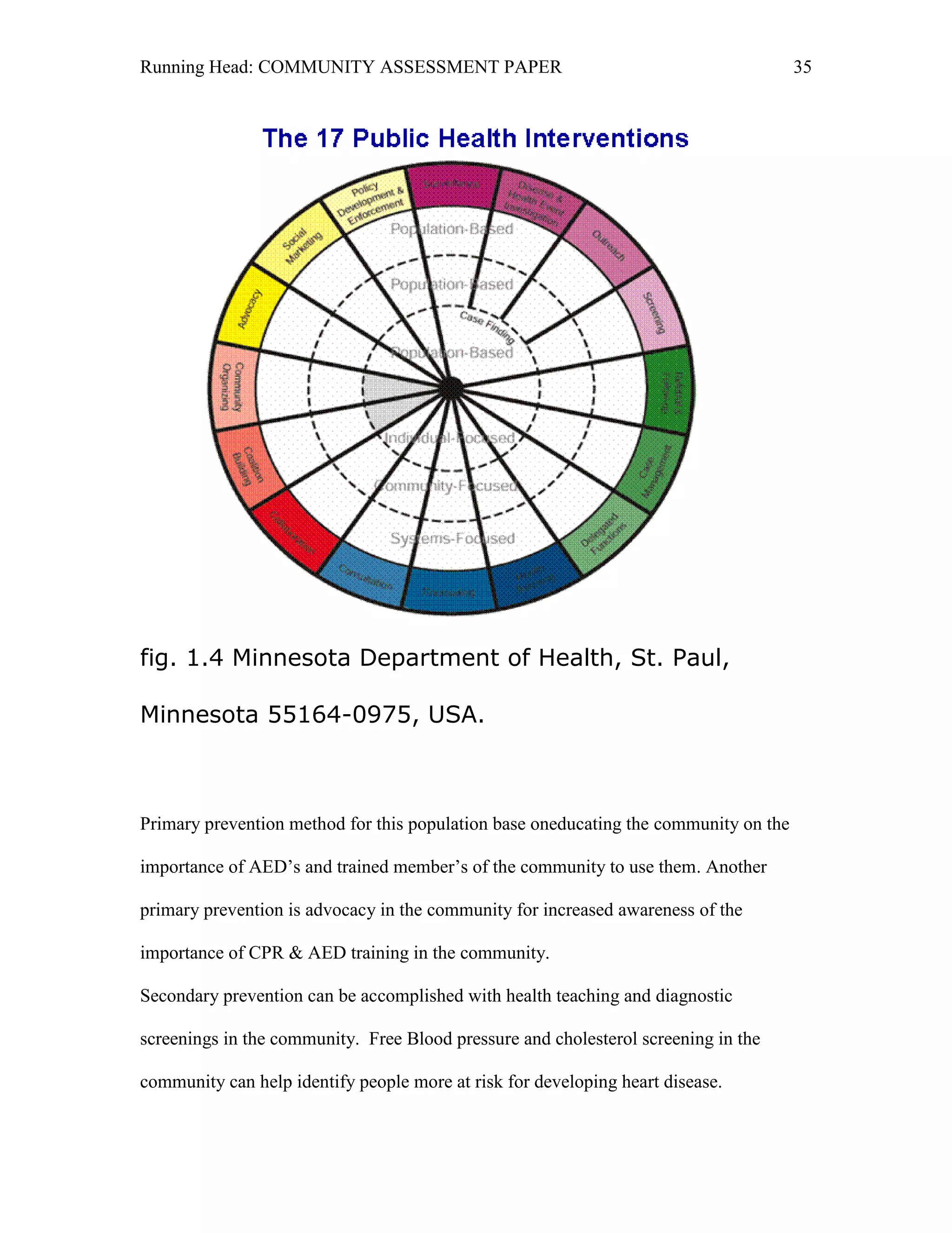 Running Head: COMMUNITY ASSESSMENT PAPER                                              35




fig. 1.4 Minnesota Department of Health, St. Paul,

Minnesota 55164-0975, USA.



Primary prevention method for this population base oneducating the community on the

importance of AED’s and trained member’s of the community to use them. Another

primary prevention is advocacy in the community for increased awareness of the

importance of CPR & AED training in the community.

Secondary prevention can be accomplished with health teaching and diagnostic

screenings in the community. Free Blood pressure and cholesterol screening in the

community can help identify people more at risk for developing heart disease.
 