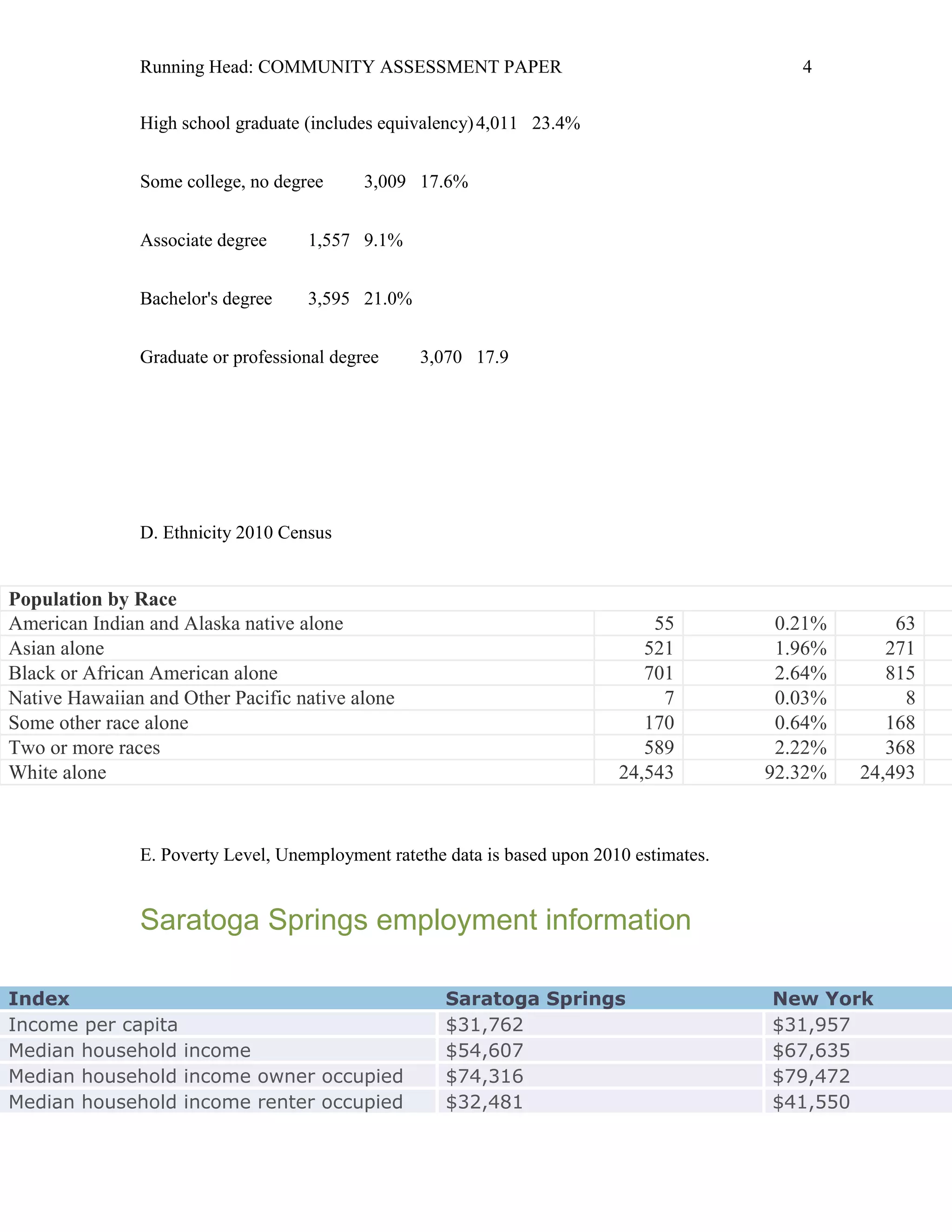 Running Head: COMMUNITY ASSESSMENT PAPER                                       4


               High school graduate (includes equivalency) 4,011 23.4%


               Some college, no degree      3,009 17.6%


               Associate degree     1,557 9.1%


               Bachelor's degree    3,595 21.0%


               Graduate or professional degree    3,070 17.9




               D. Ethnicity 2010 Census


Population by Race
American Indian and Alaska native alone                                         55          0.21%       63
Asian alone                                                                    521          1.96%      271
Black or African American alone                                                701          2.64%      815
Native Hawaiian and Other Pacific native alone                                   7          0.03%        8
Some other race alone                                                          170          0.64%      168
Two or more races                                                              589          2.22%      368
White alone                                                                 24,543         92.32%   24,493



               E. Poverty Level, Unemployment ratethe data is based upon 2010 estimates.


               Saratoga Springs employment information

Index                                                 Saratoga Springs                     New York
Income per capita                                     $31,762                              $31,957
Median household income                               $54,607                              $67,635
Median household income owner occupied                $74,316                              $79,472
Median household income renter occupied               $32,481                              $41,550
 