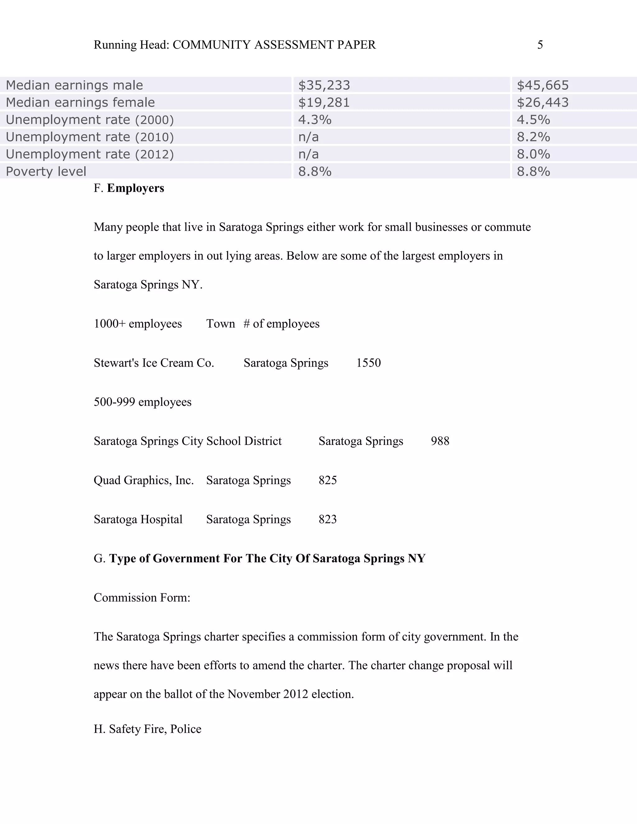Running Head: COMMUNITY ASSESSMENT PAPER                                                5


Median earnings male                                     $35,233                                   $45,665
Median earnings female                                   $19,281                                   $26,443
Unemployment rate (2000)                                 4.3%                                      4.5%
Unemployment rate (2010)                                 n/a                                       8.2%
Unemployment rate (2012)                                 n/a                                       8.0%
Poverty level                                            8.8%                                      8.8%
              F. Employers


             Many people that live in Saratoga Springs either work for small businesses or commute

             to larger employers in out lying areas. Below are some of the largest employers in

             Saratoga Springs NY.


             1000+ employees          Town # of employees


             Stewart's Ice Cream Co.         Saratoga Springs      1550


             500-999 employees


             Saratoga Springs City School District         Saratoga Springs     988


             Quad Graphics, Inc. Saratoga Springs          825


             Saratoga Hospital        Saratoga Springs     823


             G. Type of Government For The City Of Saratoga Springs NY


             Commission Form:


             The Saratoga Springs charter specifies a commission form of city government. In the

             news there have been efforts to amend the charter. The charter change proposal will

             appear on the ballot of the November 2012 election.

             H. Safety Fire, Police
 