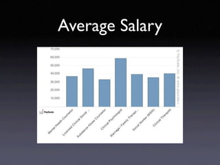 Average Salary
 