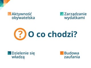 Aktywność 
obywatelska 
? O co chodzi? 
D 
władzą 
zielenie się 
Zarządzanie 
wydatkami 
Budowa 
zaufania 
 