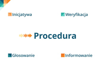 Inicjatywa 
Procedura 
Głosowanie 
Weryfikacja 
Informowanie 
 