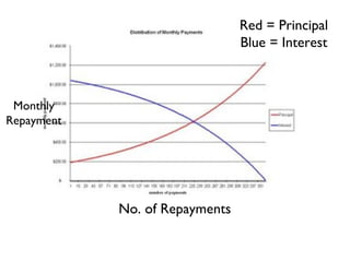 Red = Principal Blue = Interest No. of Repayments Monthly Repayment 
