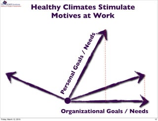 Healthy Climates Stimulate
The      LEAD Institute
Partners for Change & Transformation




                                            Motives at Work




                                                             ds
                                                         ee
                                                       /N
                                                       als
                                                    Go
                                                 al
                                               on
                                                rs
                                             Pe




                                              Organizational Goals / Needs
Friday, March 12, 2010                                                       10
 