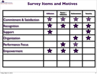 The      LEAD Institute
Partners for Change & Transformation
                                       Survey Items and Motives

                                                              Power /
                                                Afﬁliation              Achievement   Security
                                                             Inﬂuence


        Commitment & Satisfaction
        Recognition
        Support
        Organization

        Performance Focus

        Empowerment




Friday, March 12, 2010                                                                           17
 