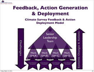 The      LEAD Institute
Partners for Change & Transformation




                                       Feedback, Action Generation
                                             & Deployment
                                                      Climate Survey Feedback & Action
                                                             Deployment Model




                                                                                                                        Systemic Changes & Actions
                                                                              Senior
                                                                            Leadership
                                                                               Team
                                         Challenges




                                                          Work           Work           Work            Work
                                                          Unit A         Unit B         Unit C          Unit D

                                                        Local Changes   Local Changes   Local Changes   Local Changes
                                                          & Actions       & Actions       & Actions       & Actions




Friday, March 12, 2010                                                                                                                               23
 