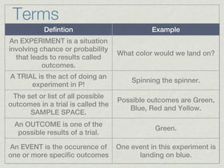 Terms
           Defintion                           Example
An EXPERIMENT is a situation
involving chance or probability
                                    What color would we land on?
  that leads to results called
          outcomes.
A TRIAL is the act of doing an
                                        Spinning the spinner.
      experiment in P!
 The set or list of all possible
                                    Possible outcomes are Green,
outcomes in a trial is called the
                                       Blue, Red and Yellow.
      SAMPLE SPACE.
  An OUTCOME is one of the
                                                Green.
   possible results of a trial.

An EVENT is the occurence of        One event in this experiment is
one or more specific outcomes             landing on blue.
 